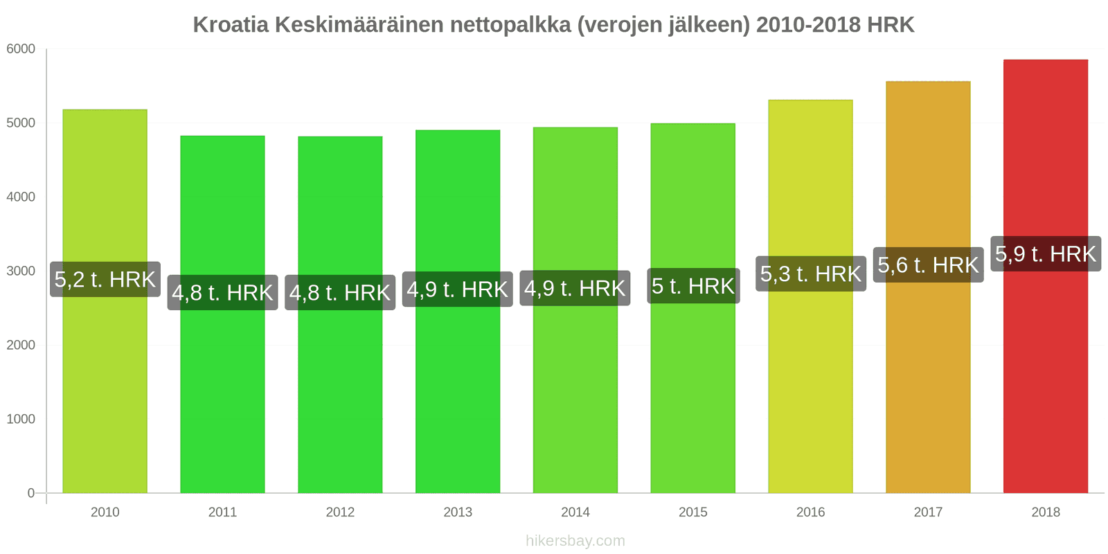 Kroatia hintojen muutokset Keskimääräinen kuukausittainen nettopalkka (verojen jälkeen) hikersbay.com