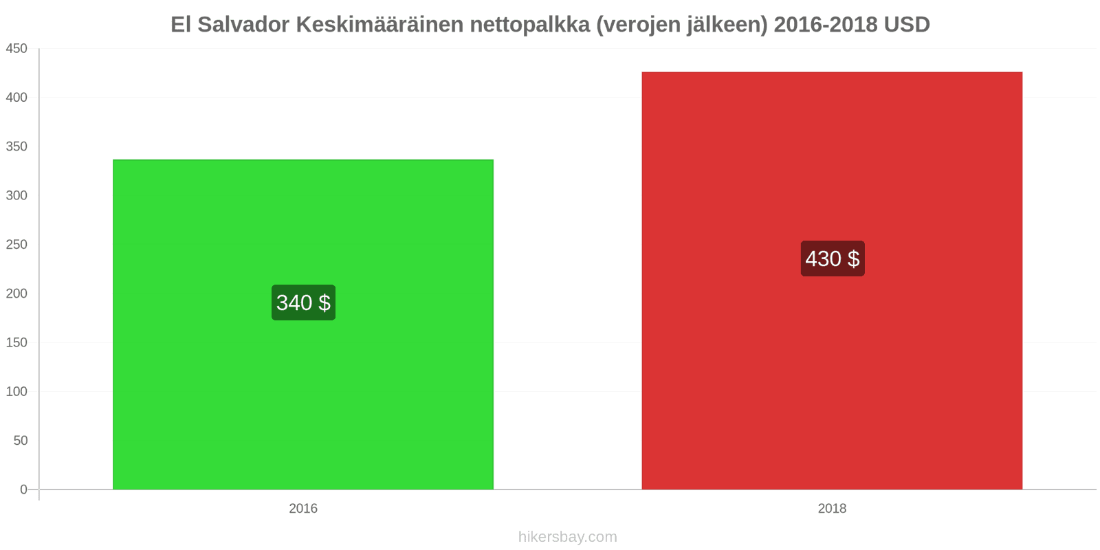 El Salvador hintojen muutokset Keskimääräinen kuukausittainen nettopalkka (verojen jälkeen) hikersbay.com