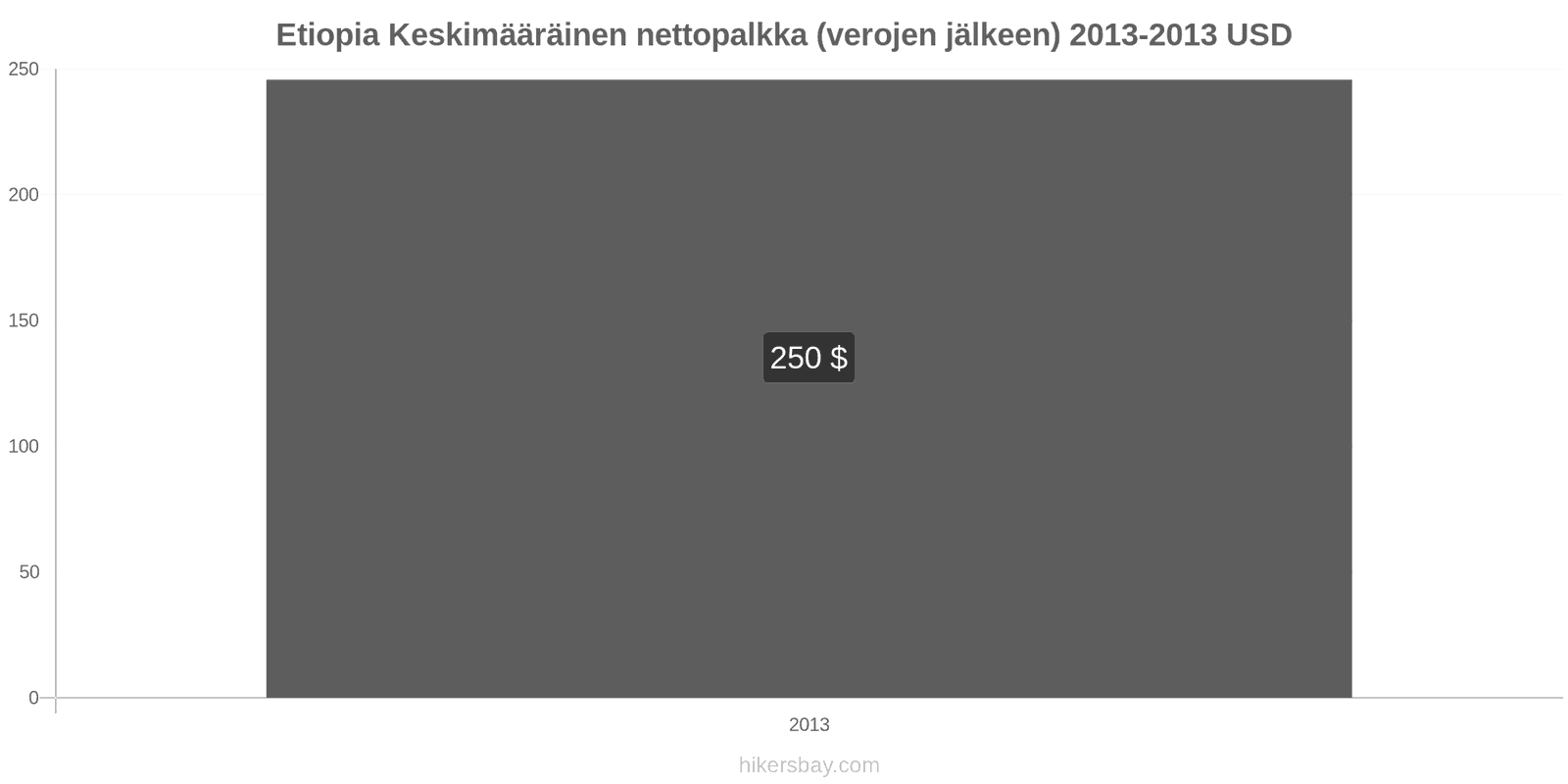 Etiopia hintojen muutokset Keskimääräinen kuukausittainen nettopalkka (verojen jälkeen) hikersbay.com