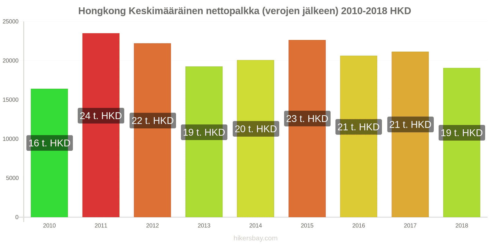 Hongkong hintojen muutokset Keskimääräinen kuukausittainen nettopalkka (verojen jälkeen) hikersbay.com