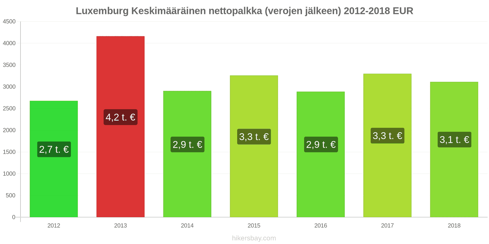 Luxemburg hintojen muutokset Keskimääräinen kuukausittainen nettopalkka (verojen jälkeen) hikersbay.com