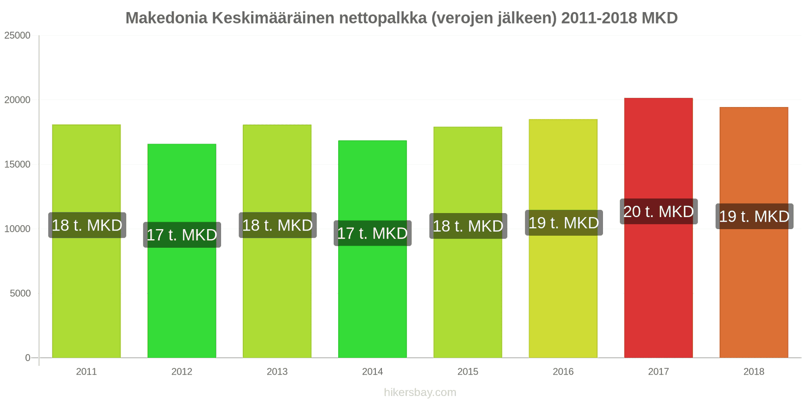 Makedonia hintojen muutokset Keskimääräinen kuukausittainen nettopalkka (verojen jälkeen) hikersbay.com