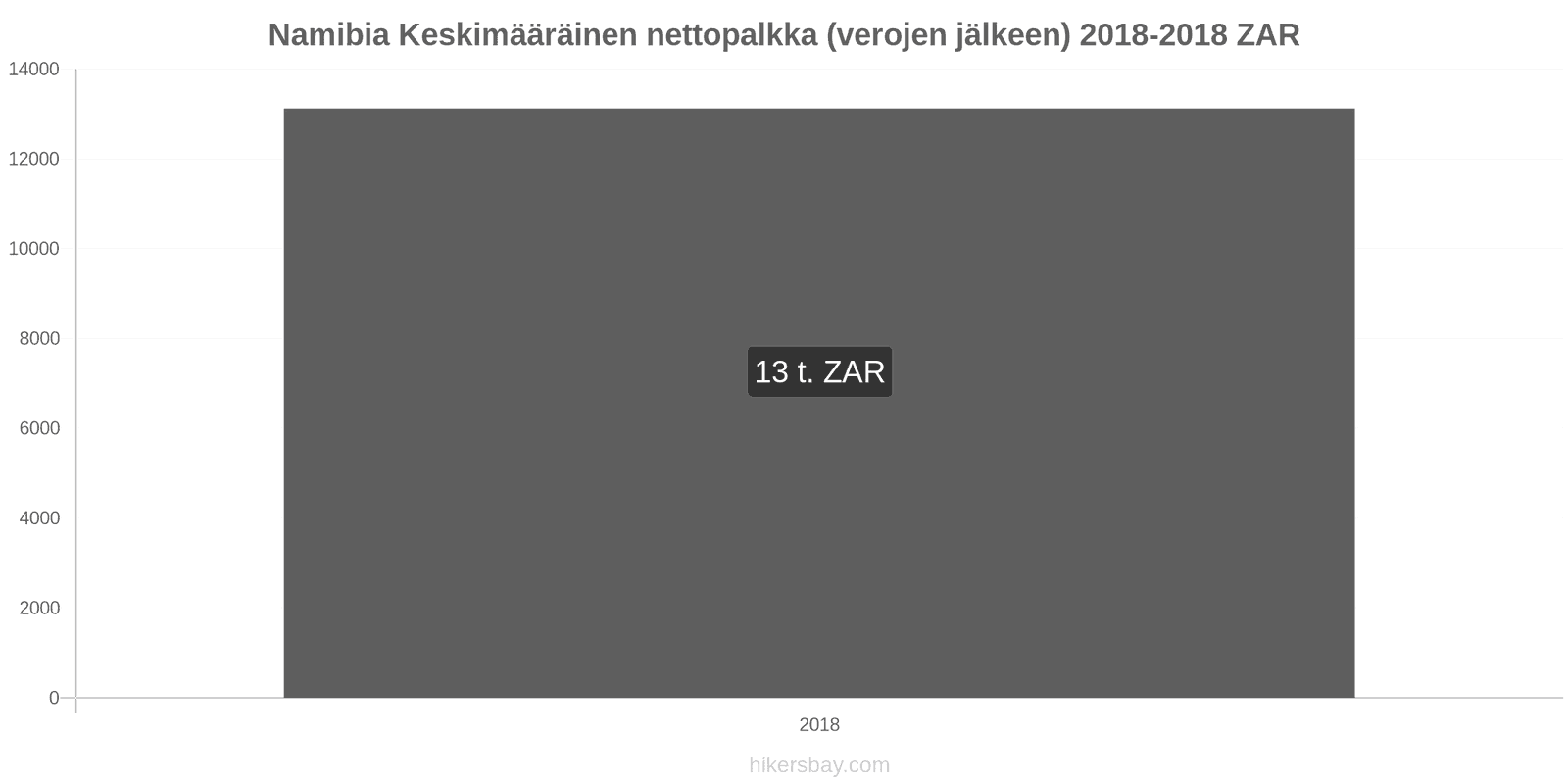 Namibia hintojen muutokset Keskimääräinen kuukausittainen nettopalkka (verojen jälkeen) hikersbay.com