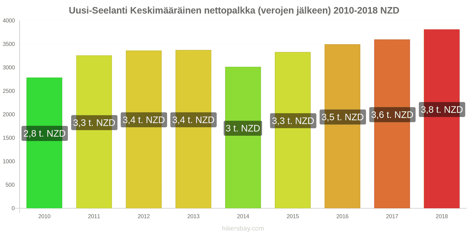 Uusi-Seelanti hintojen muutokset Keskimääräinen kuukausittainen nettopalkka (verojen jälkeen) hikersbay.com