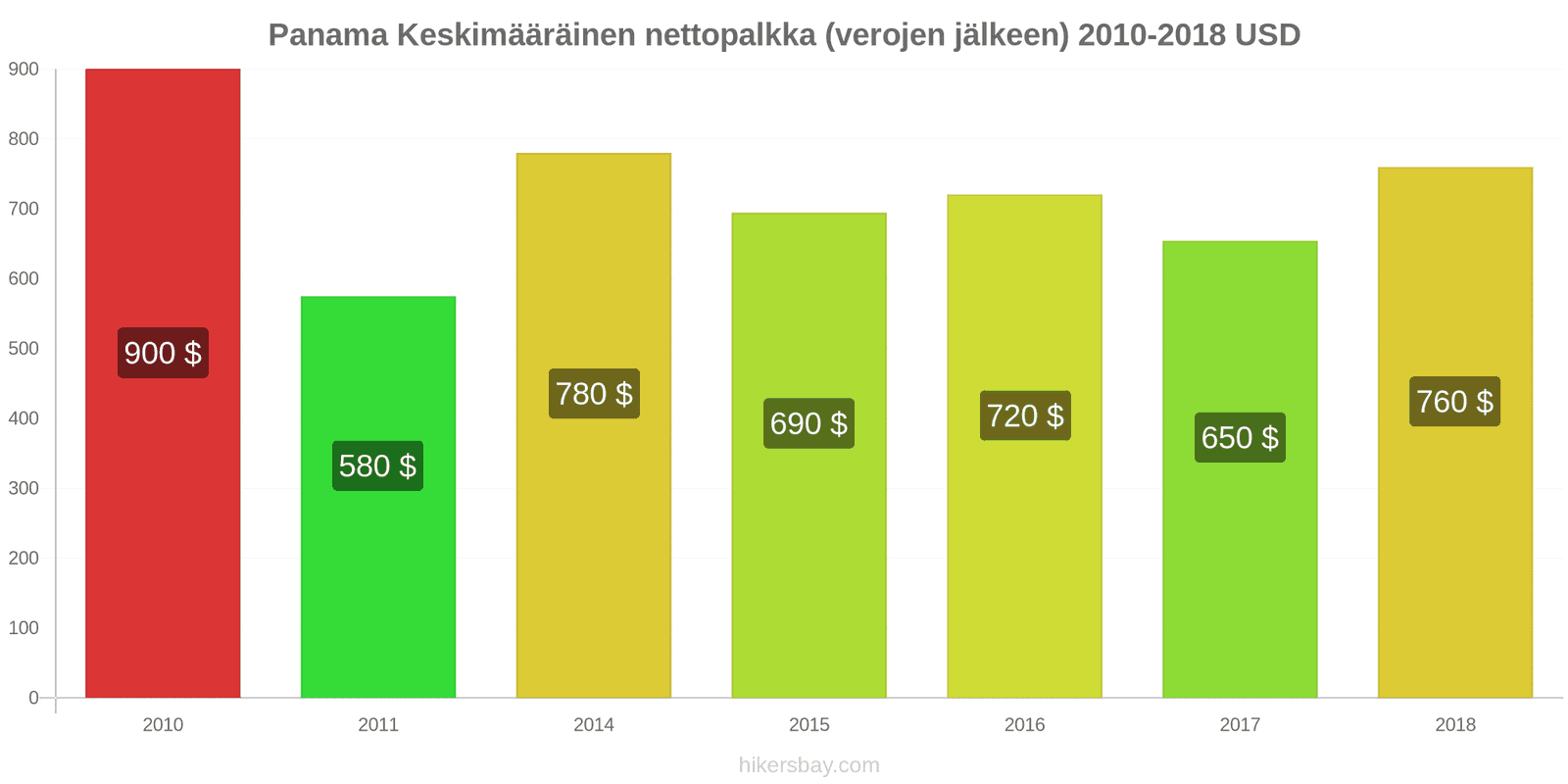 Panama hintojen muutokset Keskimääräinen kuukausittainen nettopalkka (verojen jälkeen) hikersbay.com