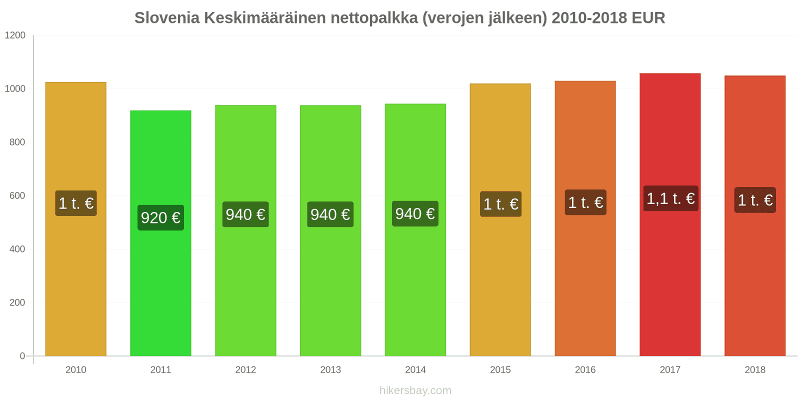 Slovenia hintojen muutokset Keskimääräinen kuukausittainen nettopalkka (verojen jälkeen) hikersbay.com