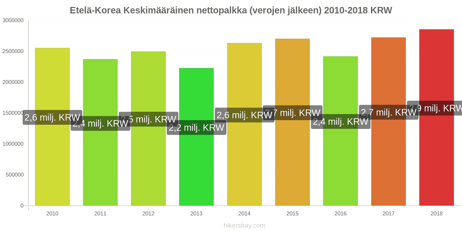 Etelä-Korea hintojen muutokset Keskimääräinen kuukausittainen nettopalkka (verojen jälkeen) hikersbay.com