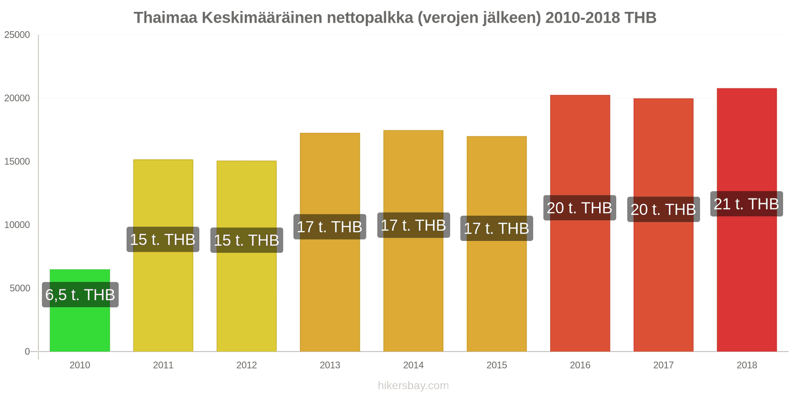 Thaimaa hintojen muutokset Keskimääräinen kuukausittainen nettopalkka (verojen jälkeen) hikersbay.com