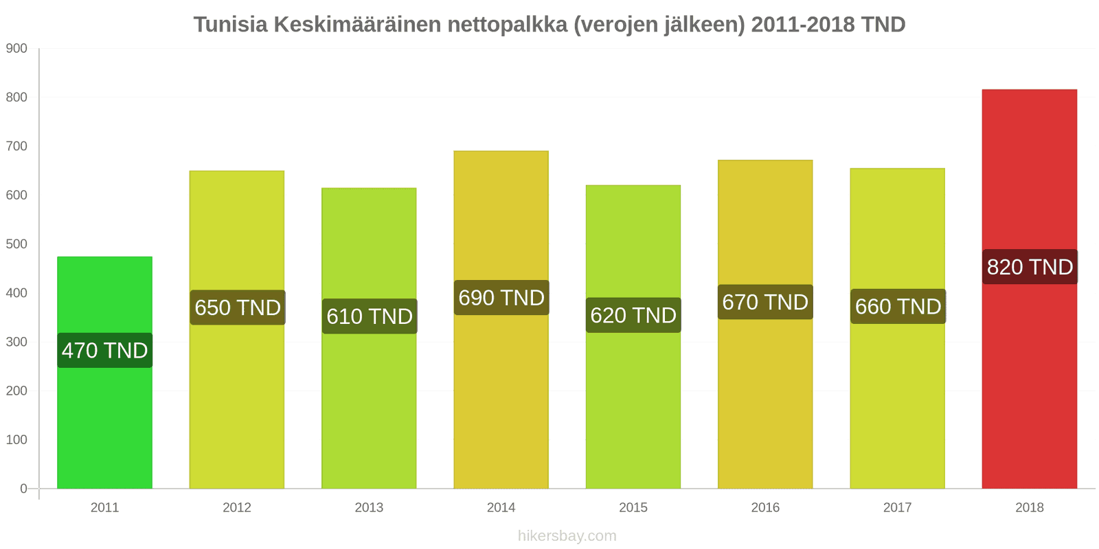 Tunisia hintojen muutokset Keskimääräinen kuukausittainen nettopalkka (verojen jälkeen) hikersbay.com