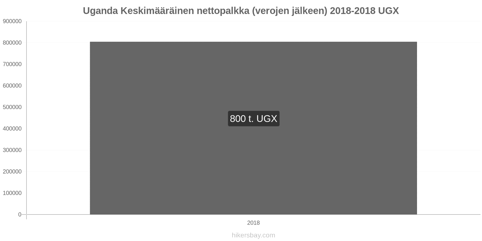 Uganda hintojen muutokset Keskimääräinen kuukausittainen nettopalkka (verojen jälkeen) hikersbay.com