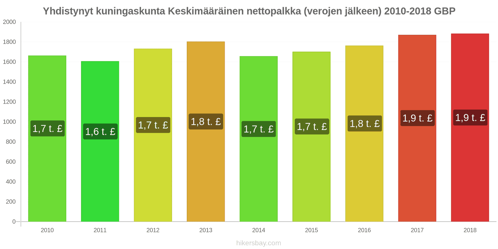 Yhdistynyt kuningaskunta hintojen muutokset Keskimääräinen kuukausittainen nettopalkka (verojen jälkeen) hikersbay.com