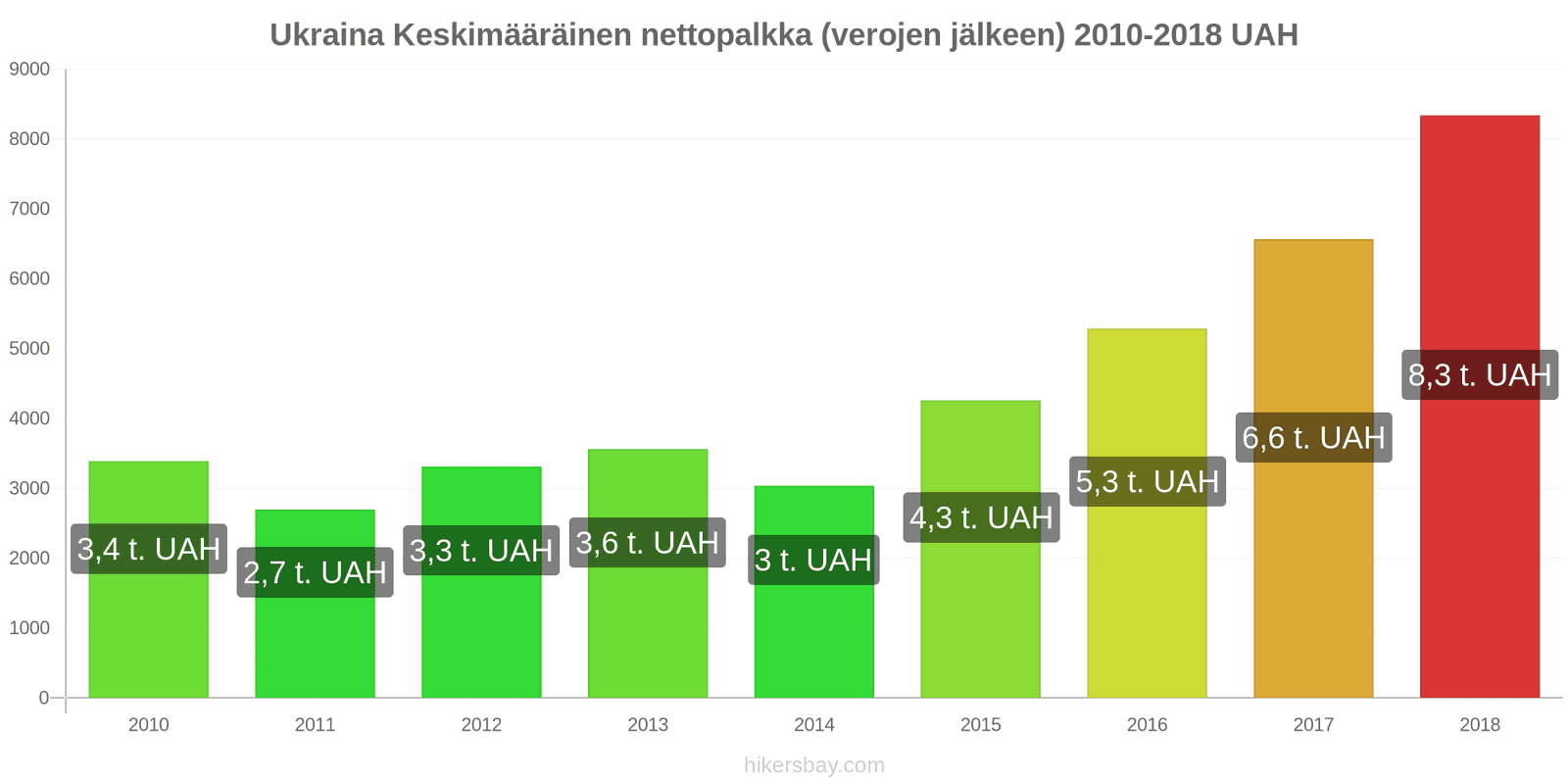 Ukraina hintojen muutokset Keskimääräinen kuukausittainen nettopalkka (verojen jälkeen) hikersbay.com