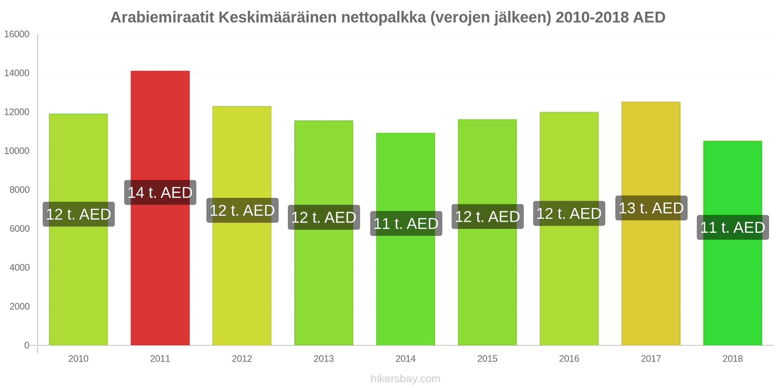 Arabiemiraatit hintojen muutokset Keskimääräinen kuukausittainen nettopalkka (verojen jälkeen) hikersbay.com