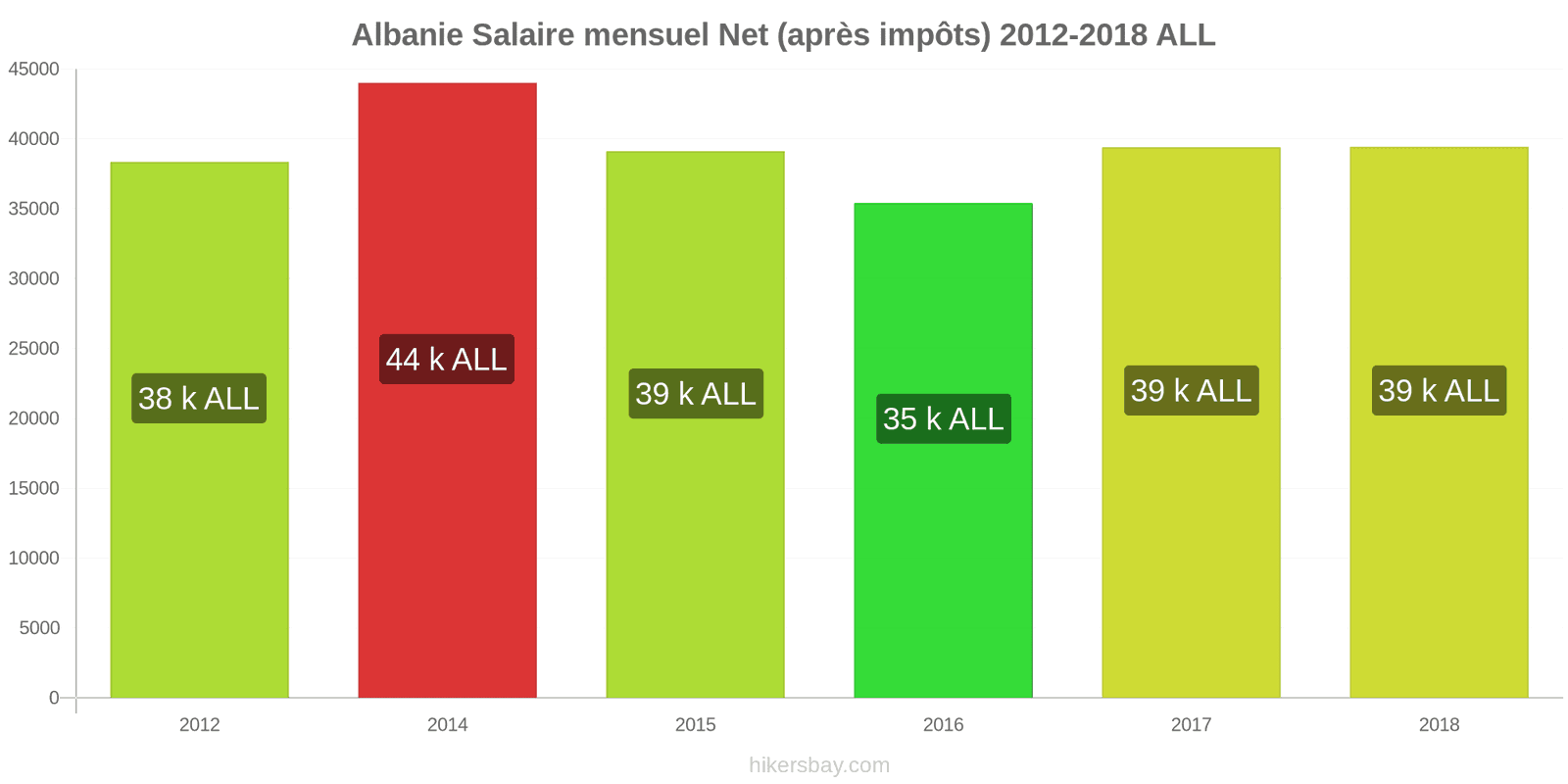 Albanie changements de prix Salaire net mensuel moyen (après impôts) hikersbay.com