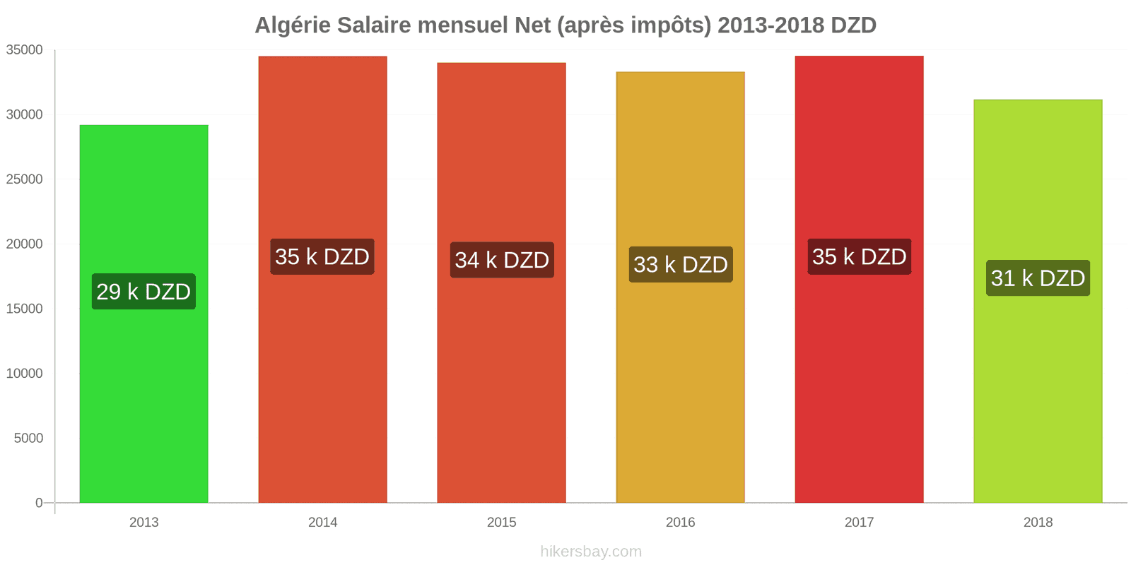 Algérie changements de prix Salaire net mensuel moyen (après impôts) hikersbay.com