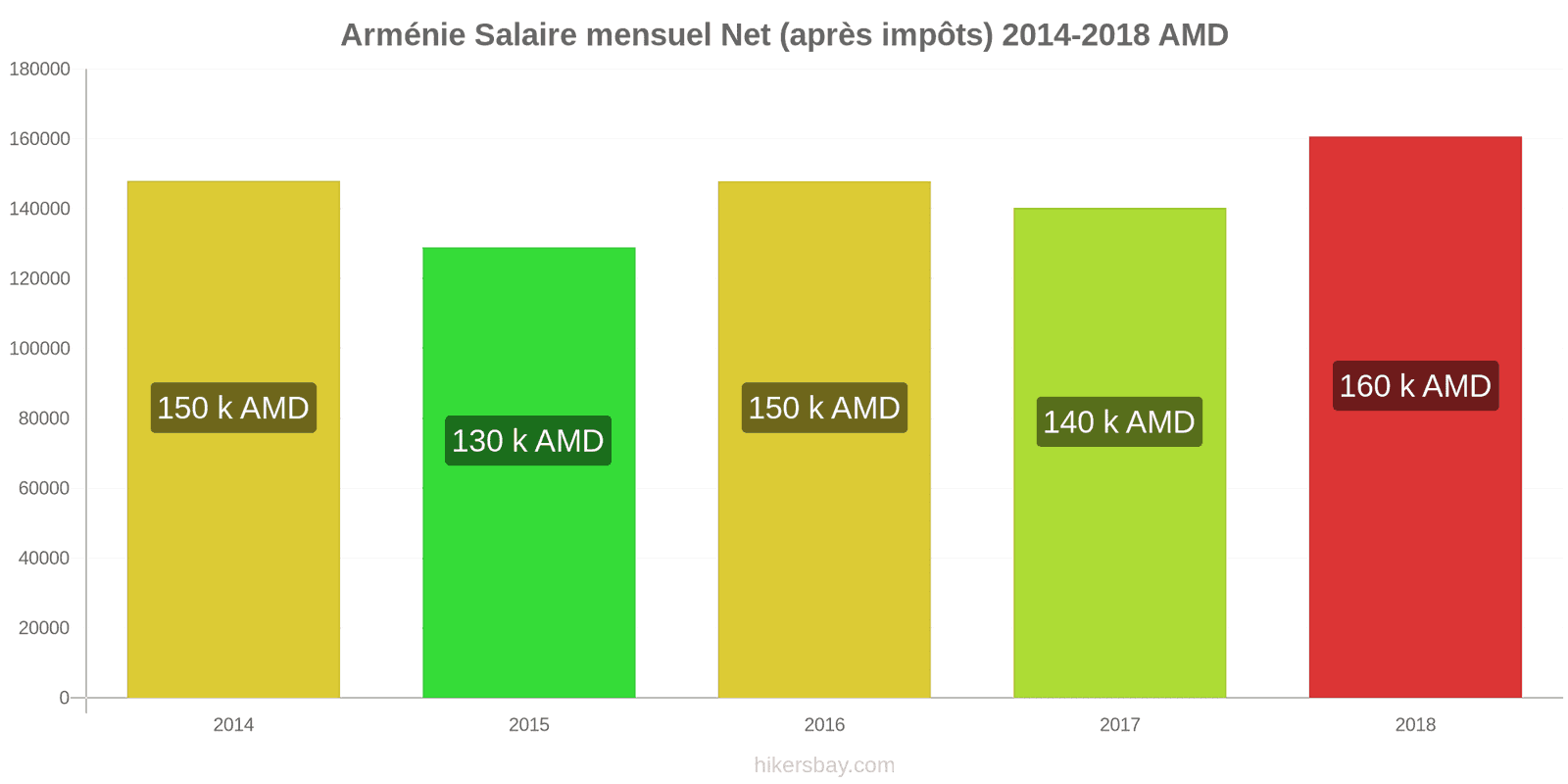 Arménie changements de prix Salaire net mensuel moyen (après impôts) hikersbay.com