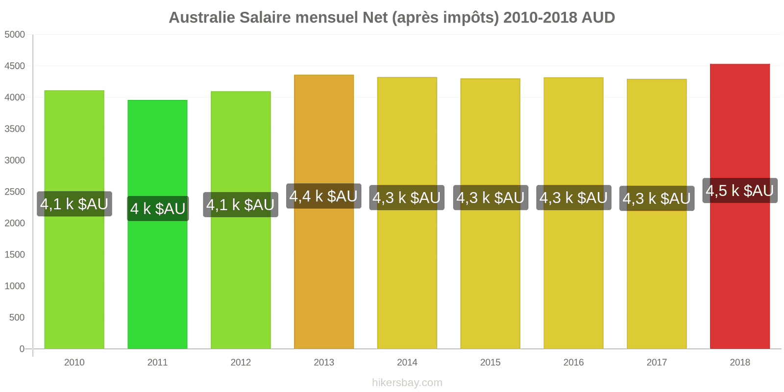 Australie changements de prix Salaire net mensuel moyen (après impôts) hikersbay.com