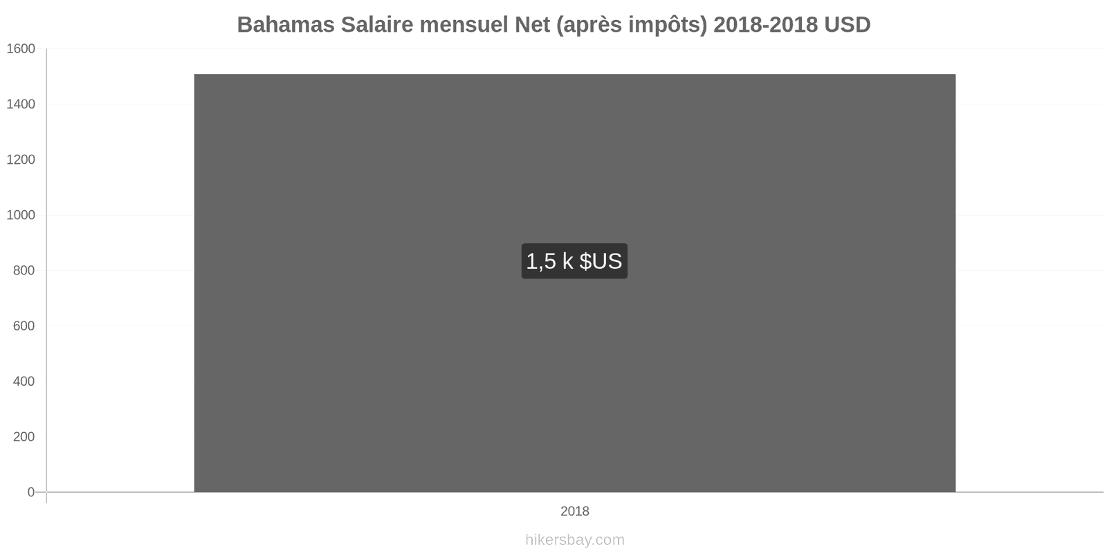 Bahamas changements de prix Salaire net mensuel moyen (après impôts) hikersbay.com