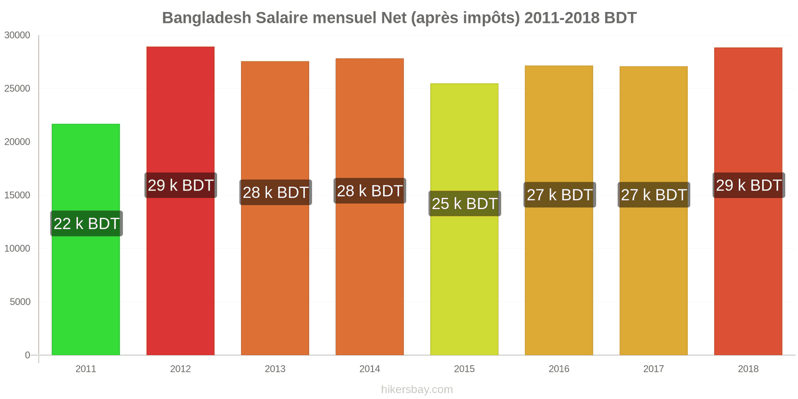 Bangladesh changements de prix Salaire net mensuel moyen (après impôts) hikersbay.com