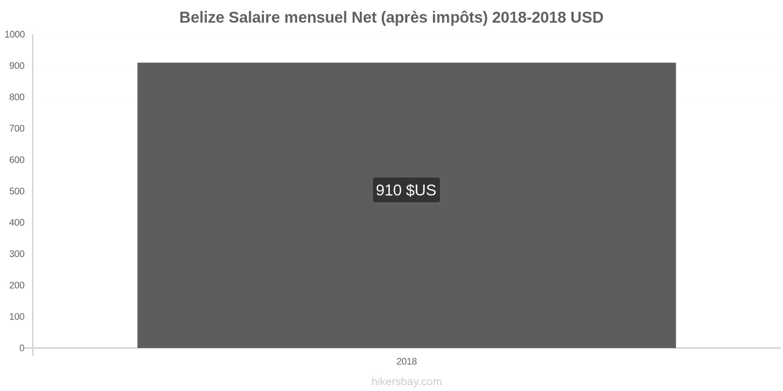 Belize changements de prix Salaire net mensuel moyen (après impôts) hikersbay.com