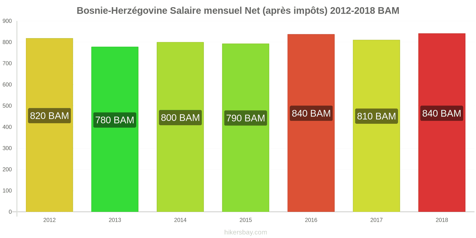 Bosnie-Herzégovine changements de prix Salaire net mensuel moyen (après impôts) hikersbay.com