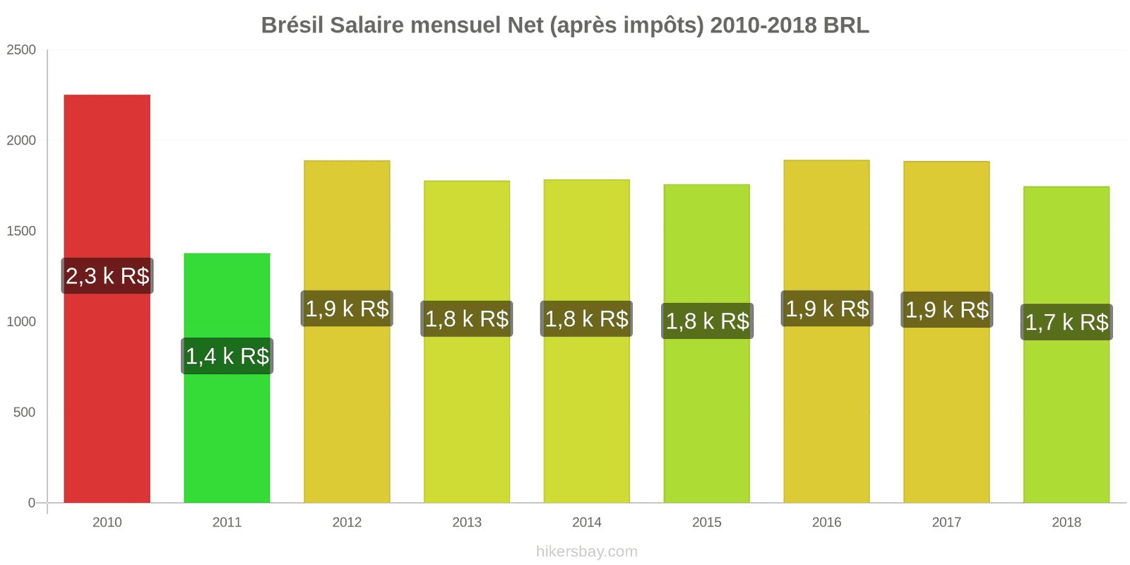 Brésil changements de prix Salaire net mensuel moyen (après impôts) hikersbay.com