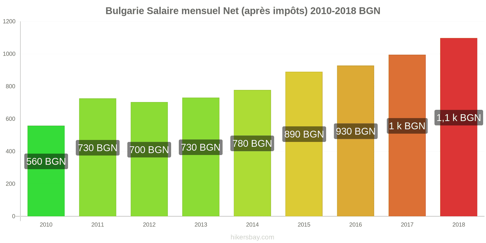 Bulgarie changements de prix Salaire net mensuel moyen (après impôts) hikersbay.com