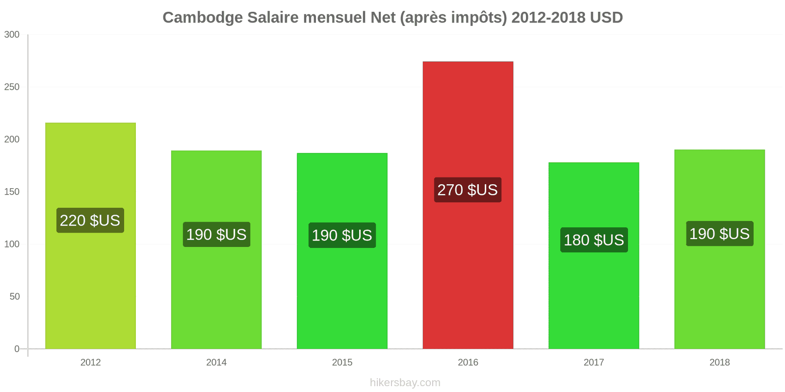 Cambodge changements de prix Salaire net mensuel moyen (après impôts) hikersbay.com