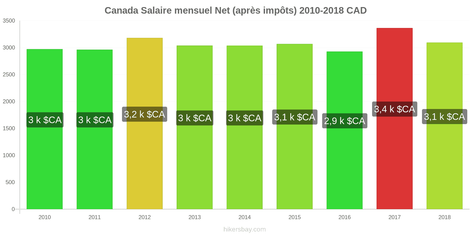 Canada changements de prix Salaire net mensuel moyen (après impôts) hikersbay.com