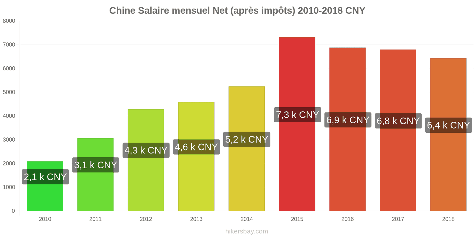 Chine changements de prix Salaire net mensuel moyen (après impôts) hikersbay.com