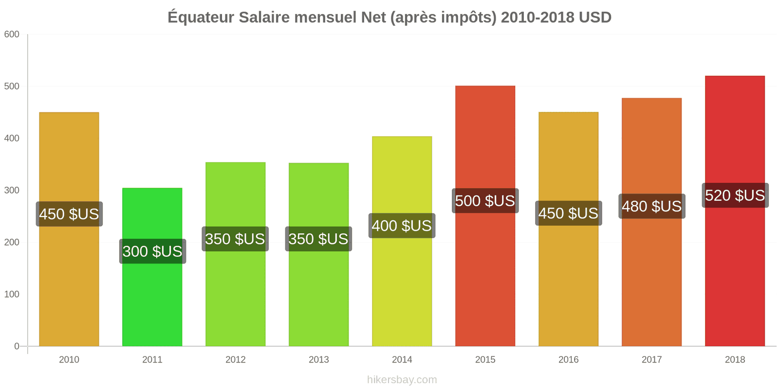 Équateur changements de prix Salaire net mensuel moyen (après impôts) hikersbay.com