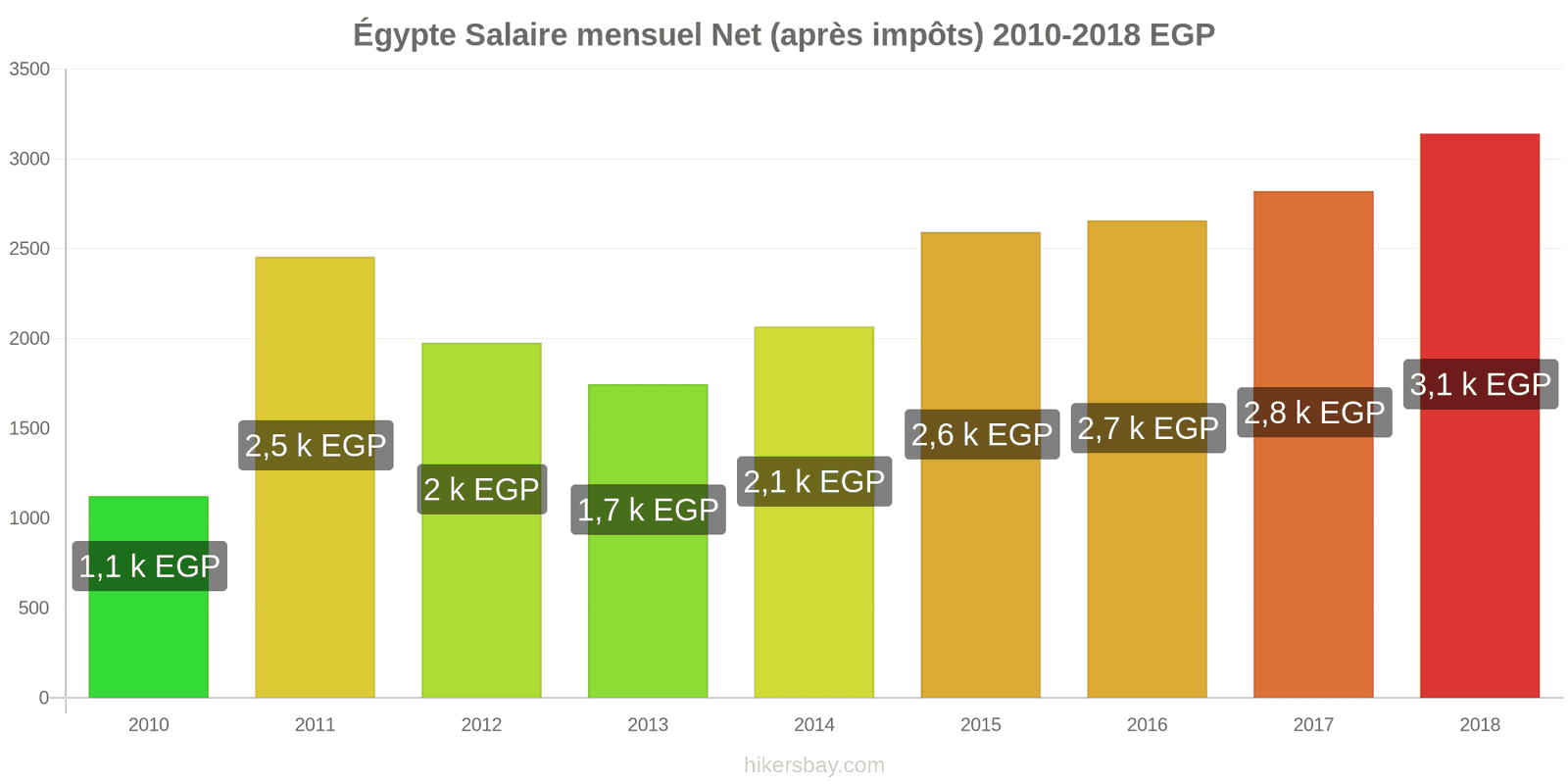 Égypte changements de prix Salaire net mensuel moyen (après impôts) hikersbay.com