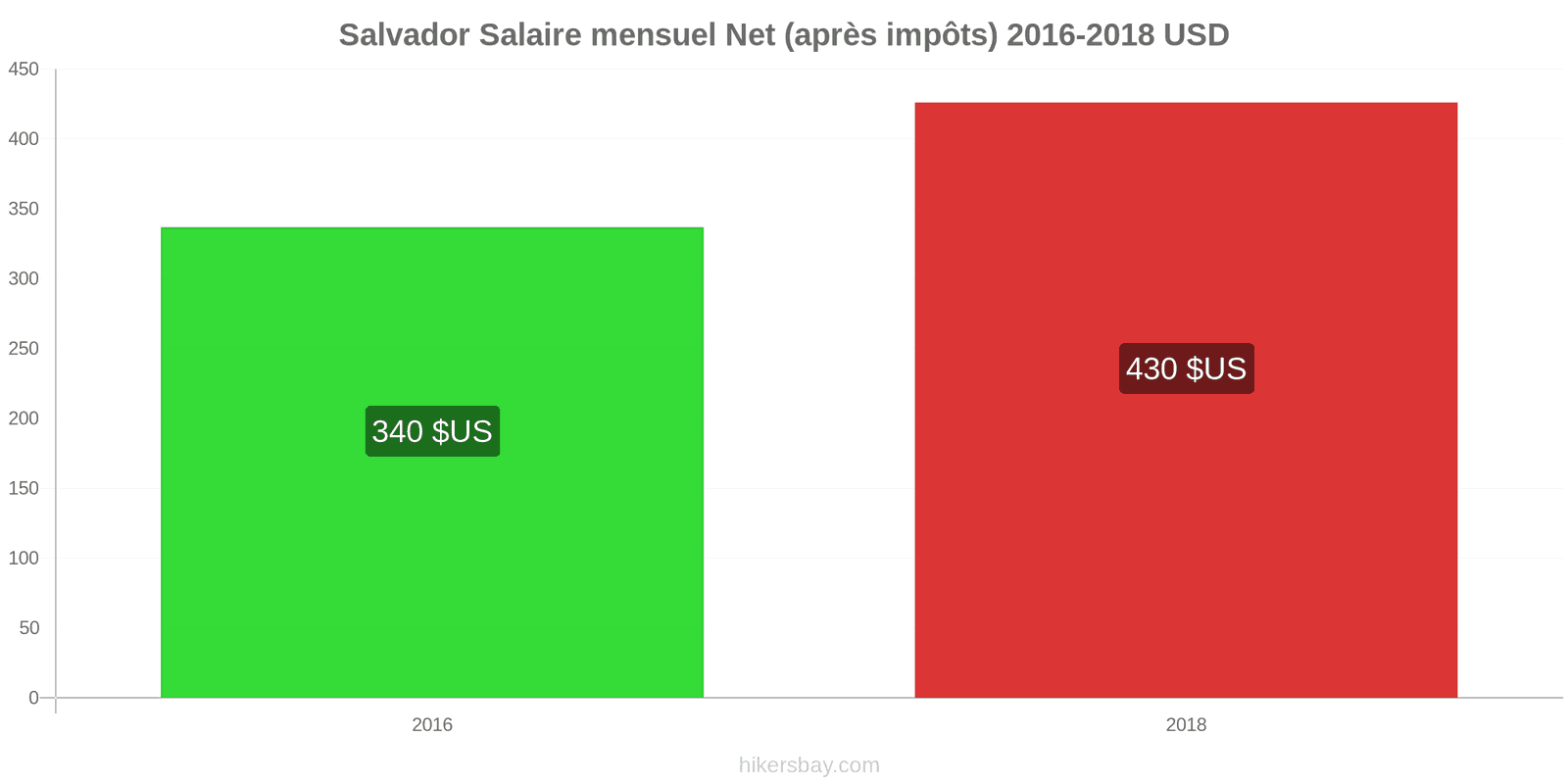 Salvador changements de prix Salaire net mensuel moyen (après impôts) hikersbay.com