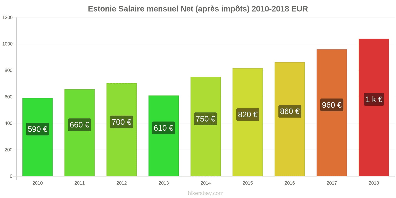 Estonie changements de prix Salaire net mensuel moyen (après impôts) hikersbay.com