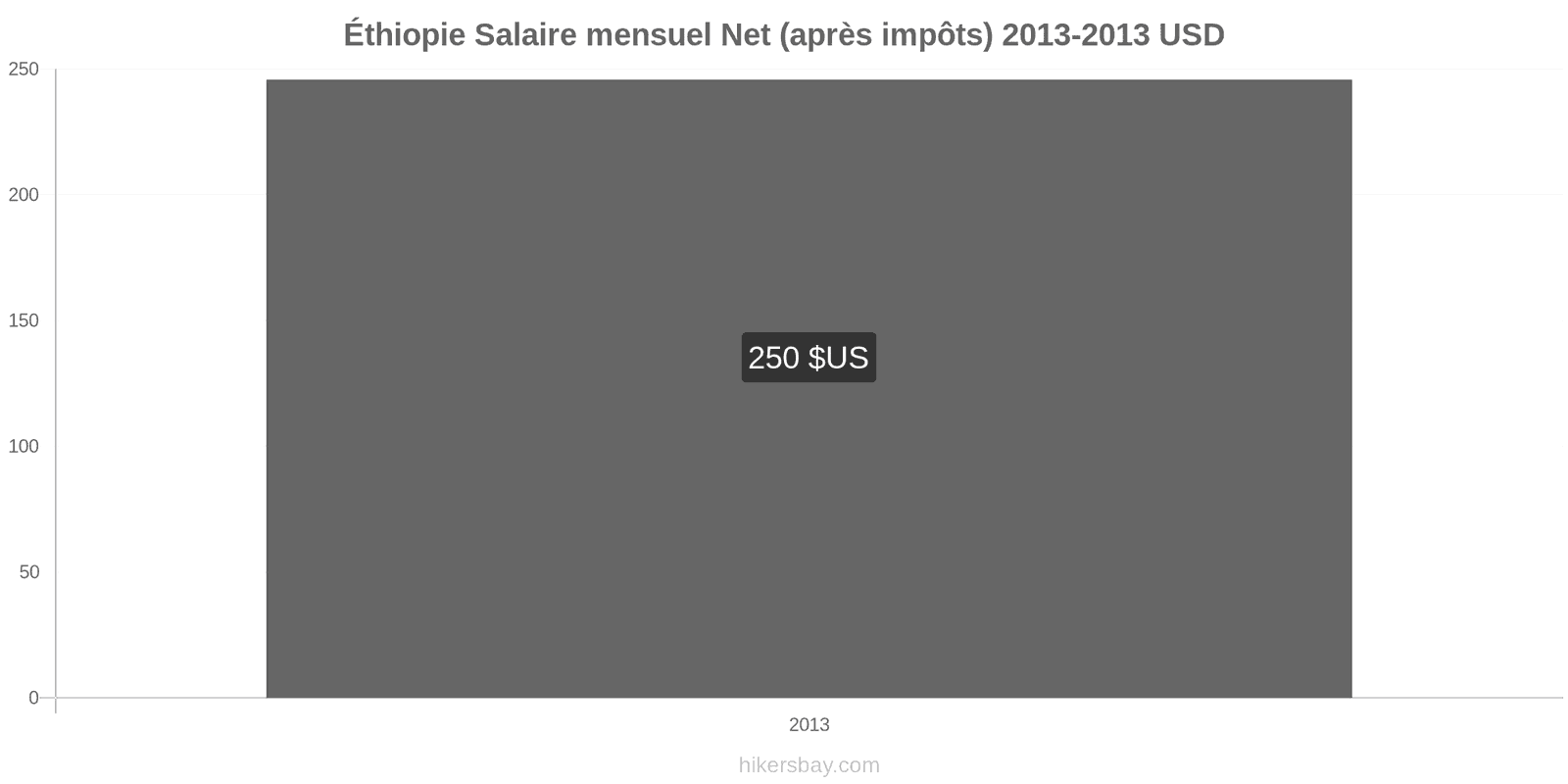 Éthiopie changements de prix Salaire net mensuel moyen (après impôts) hikersbay.com