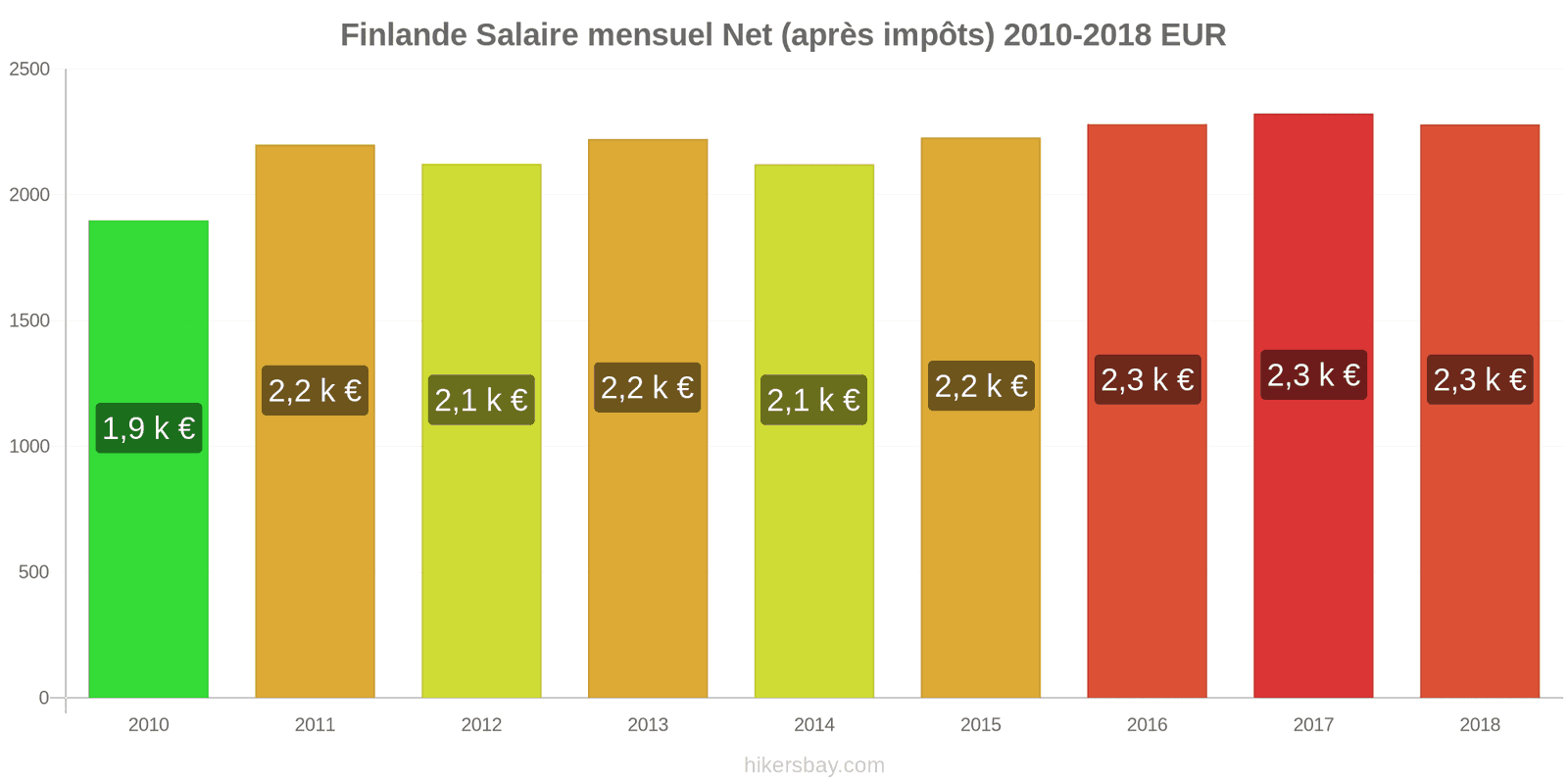 Finlande changements de prix Salaire net mensuel moyen (après impôts) hikersbay.com