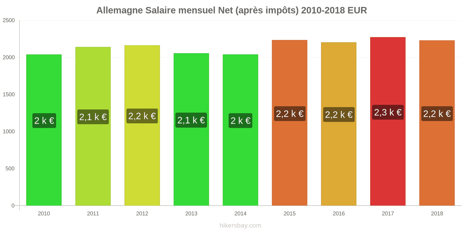 Allemagne changements de prix Salaire net mensuel moyen (après impôts) hikersbay.com