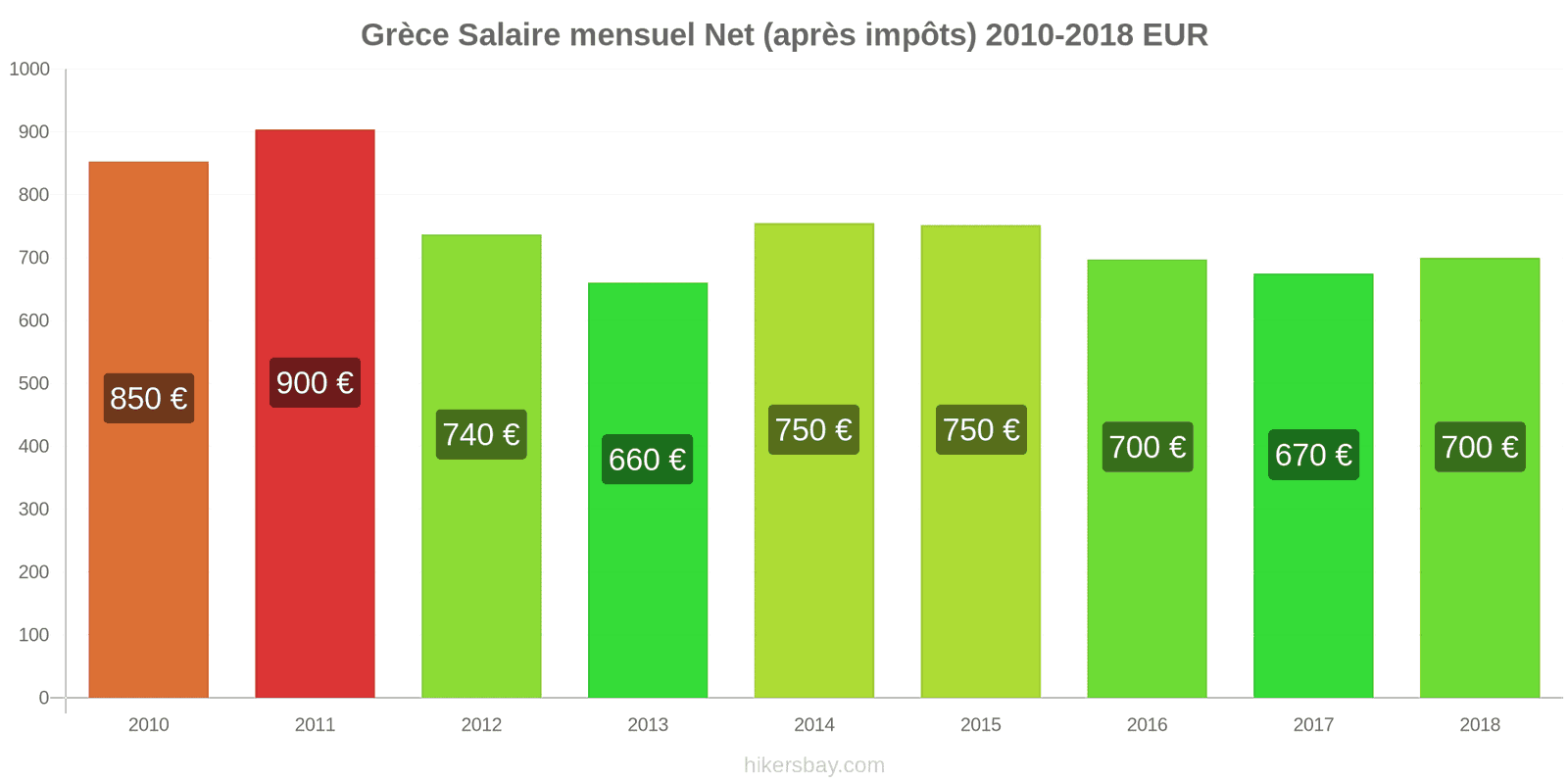 Grèce changements de prix Salaire net mensuel moyen (après impôts) hikersbay.com