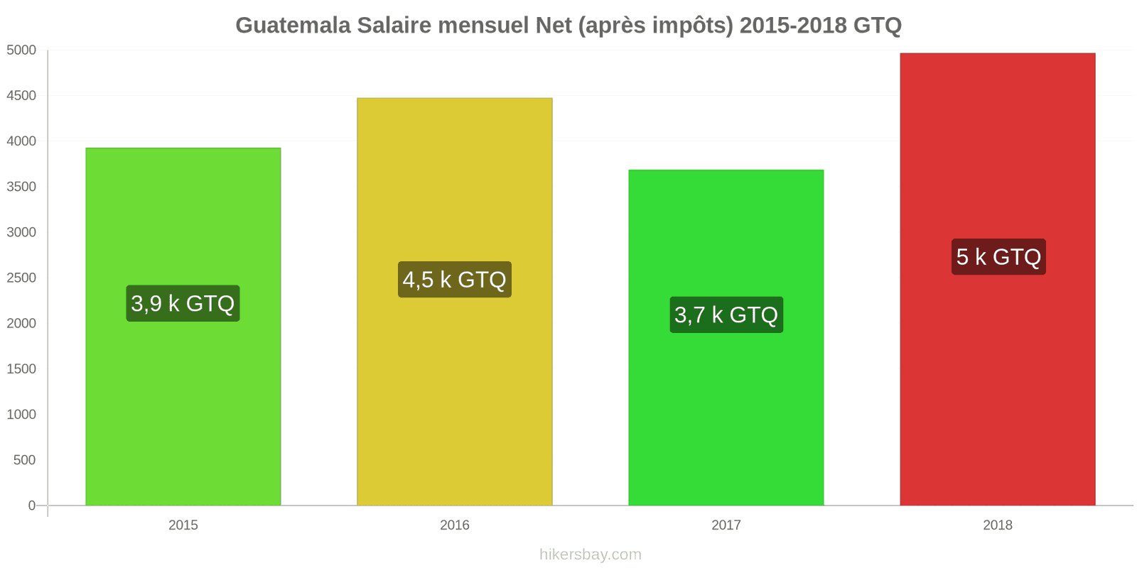 Guatemala changements de prix Salaire net mensuel moyen (après impôts) hikersbay.com