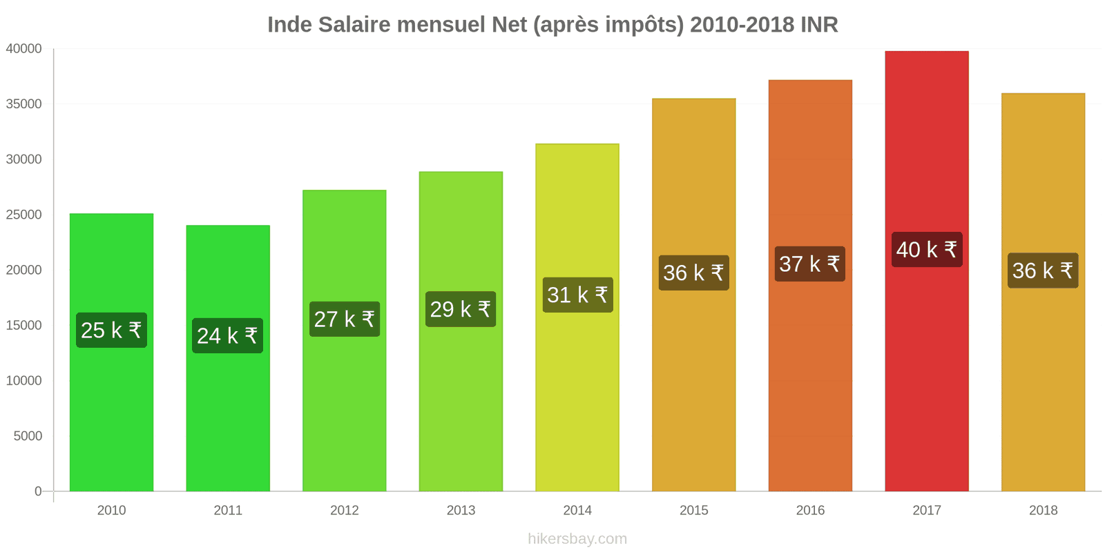 Inde changements de prix Salaire net mensuel moyen (après impôts) hikersbay.com