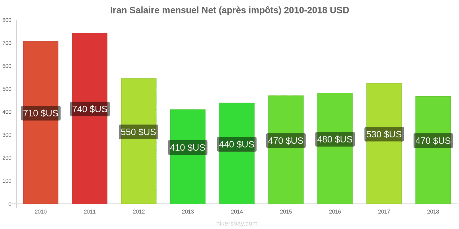 Iran changements de prix Salaire net mensuel moyen (après impôts) hikersbay.com