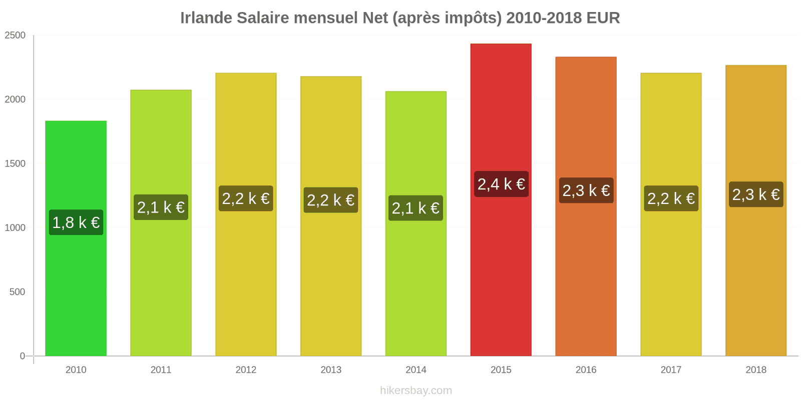 Irlande changements de prix Salaire net mensuel moyen (après impôts) hikersbay.com