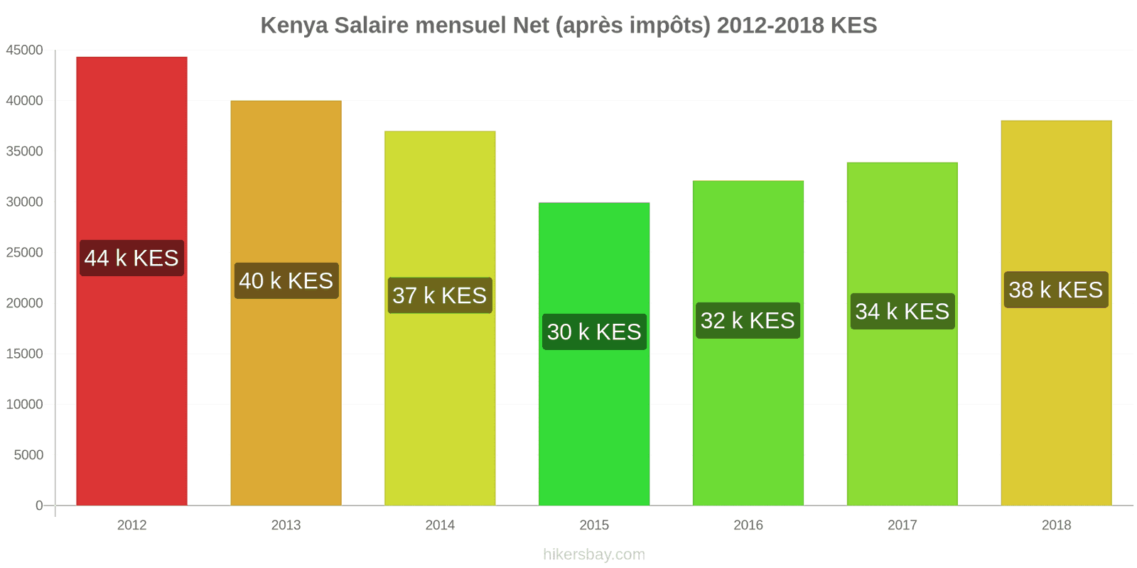 Kenya changements de prix Salaire net mensuel moyen (après impôts) hikersbay.com