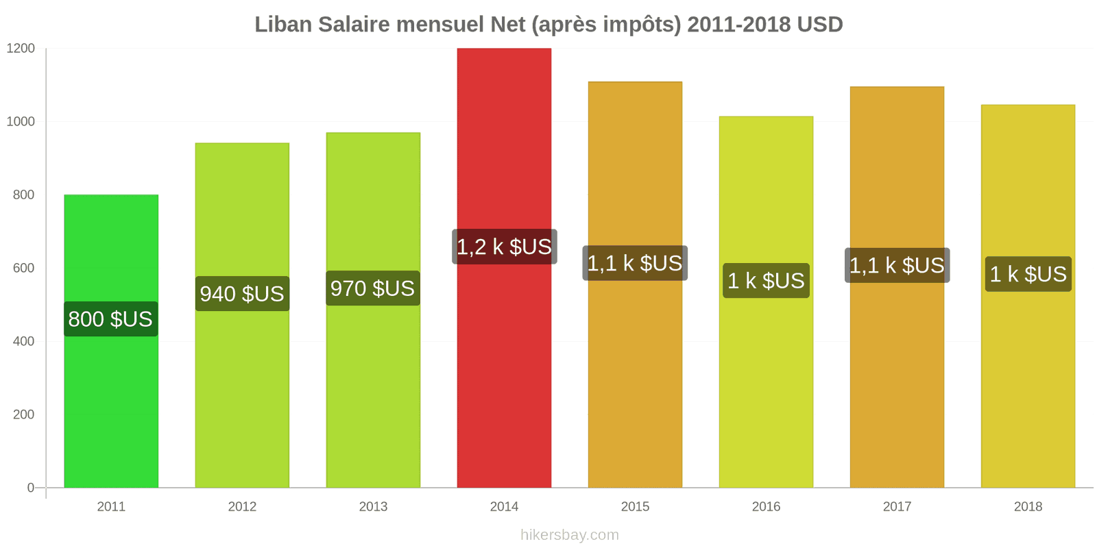 Liban changements de prix Salaire net mensuel moyen (après impôts) hikersbay.com