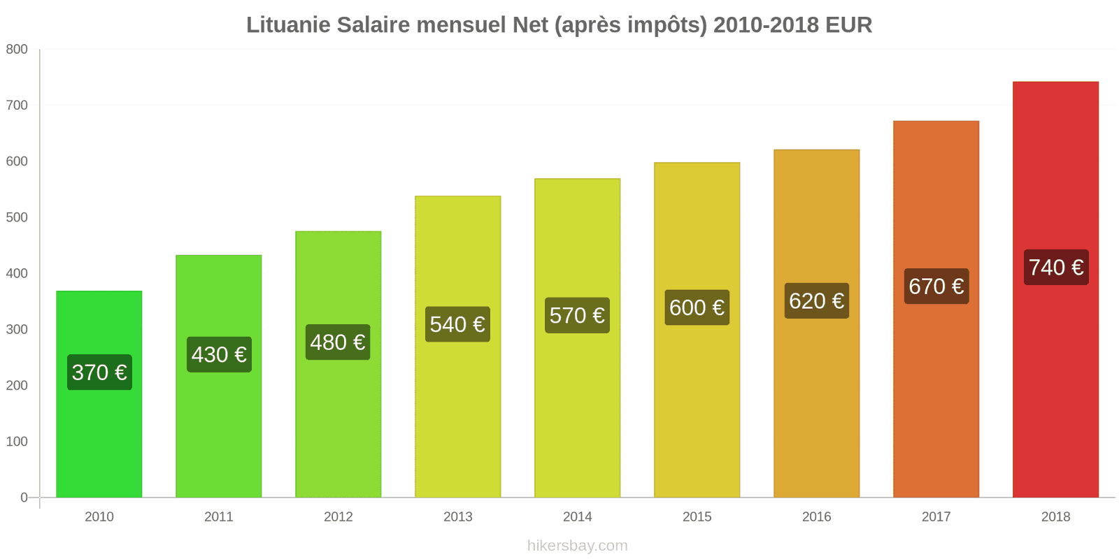 Lituanie changements de prix Salaire net mensuel moyen (après impôts) hikersbay.com