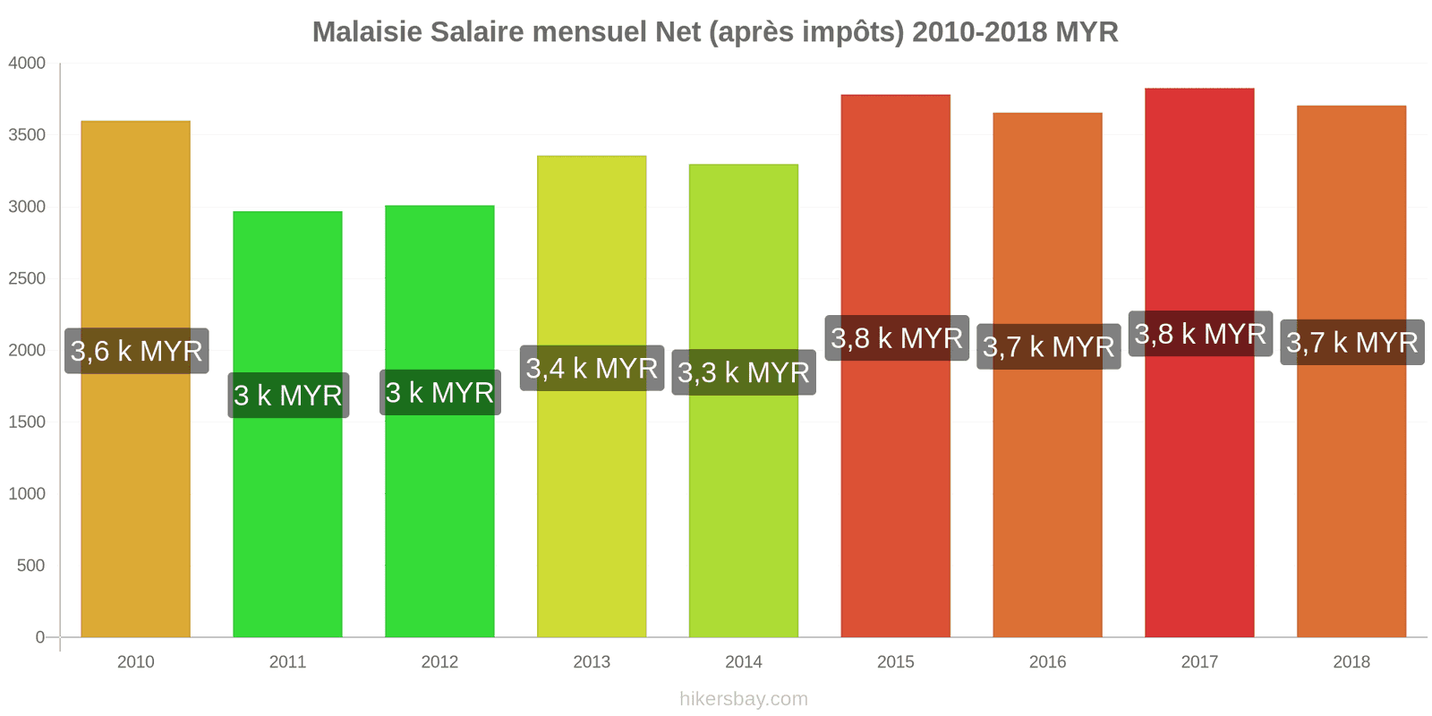 Malaisie changements de prix Salaire net mensuel moyen (après impôts) hikersbay.com