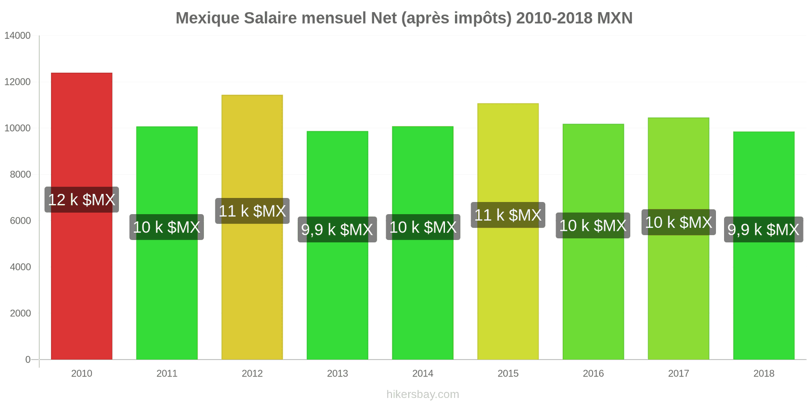 Mexique changements de prix Salaire net mensuel moyen (après impôts) hikersbay.com