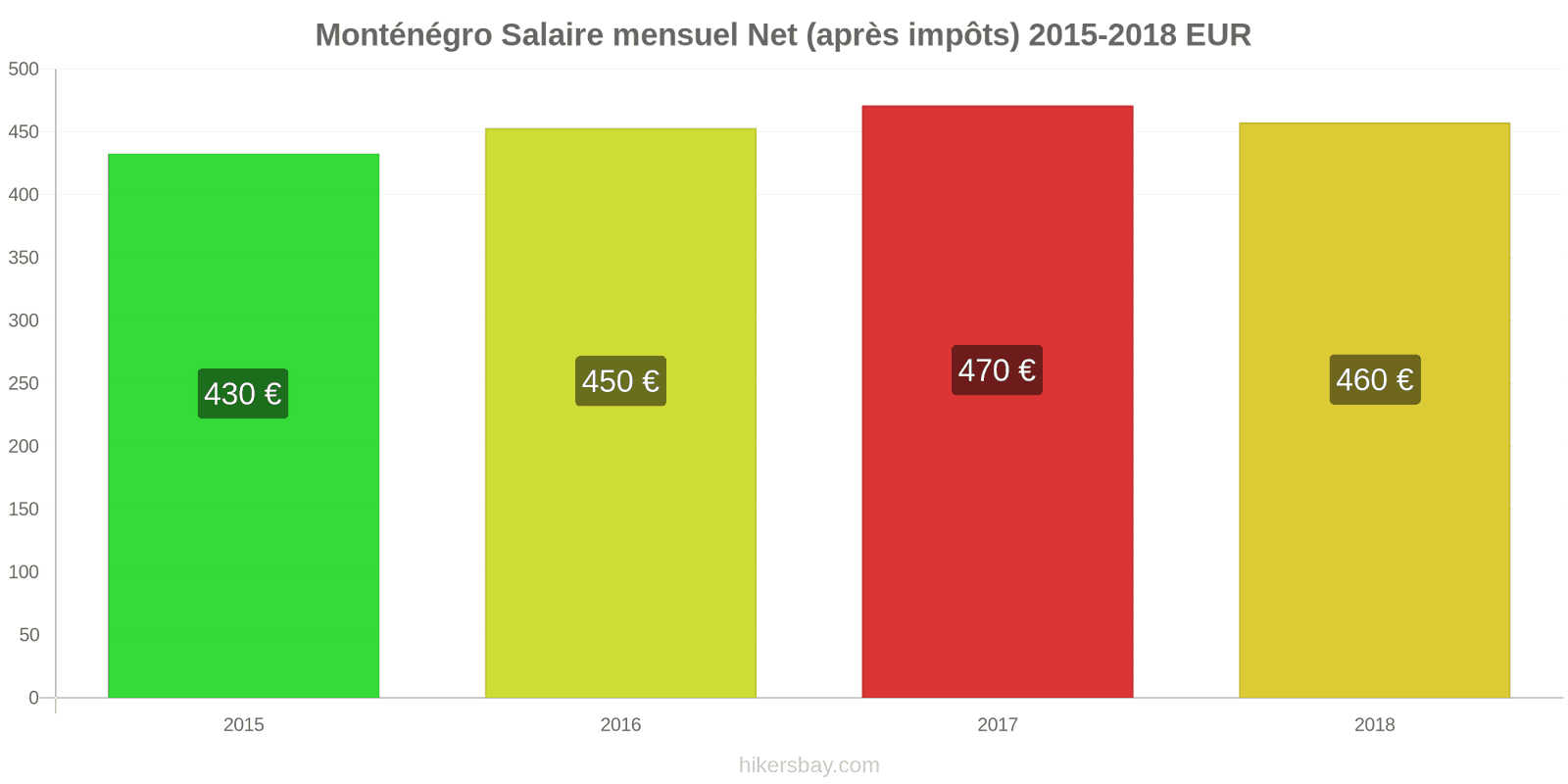 Monténégro changements de prix Salaire net mensuel moyen (après impôts) hikersbay.com