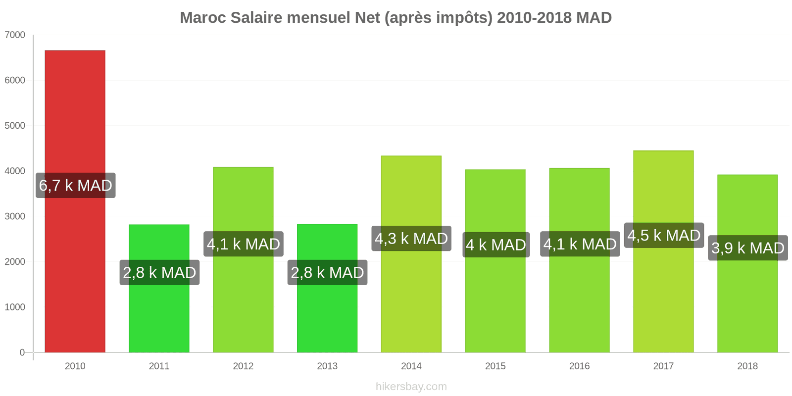 Maroc changements de prix Salaire net mensuel moyen (après impôts) hikersbay.com