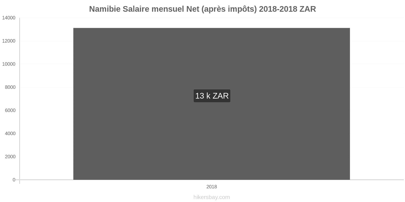 Namibie changements de prix Salaire net mensuel moyen (après impôts) hikersbay.com